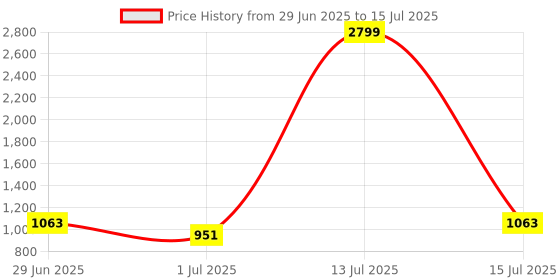 myntra.com corsica DressBerry Colourblocked PU Structured Sling Bag corsica Price History Graph from 29 Jun 2025 to 13 Jul 2025