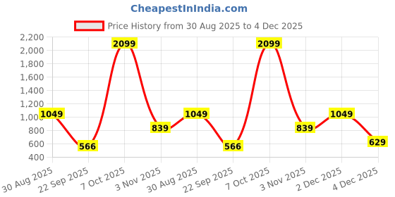 myntra.com DressBerry Colourblocked Pullover dressberry Price History Graph from 30 Aug 2025 to 4 Dec 2025