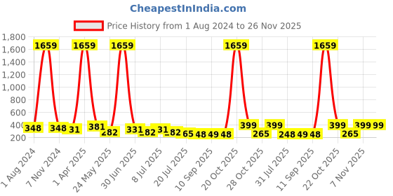 myntra.com DressBerry Colourblocked Rapid-Dry Full Coverage Workout Bra 1266 dressberry Price History Graph from 1 Aug 2024 to 26 Nov 2025