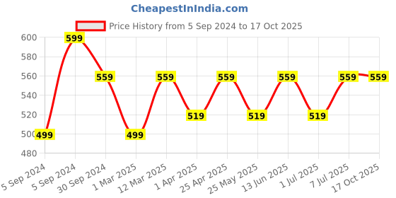 myntra.com DressBerry Colourblocked Structured Handheld Bag dressberry Price History Graph from 5 Sep 2024 to 16 Oct 2025