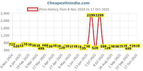 myntra.com DressBerry Colourblocked Structured Handheld Bag with Bow Detail dressberry Price History Graph from 8 Nov 2024 to 17 Oct 2025