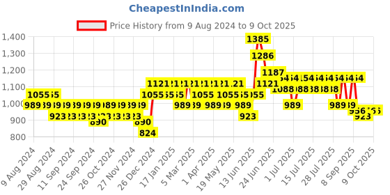 myntra.com DressBerry Colourblocked Structured Handheld Bag with Fringed dressberry Price History Graph from 9 Aug 2024 to 9 Oct 2025