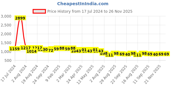 myntra.com DressBerry Colourblocked Structured Shoulder Bag dressberry Price History Graph from 17 Jul 2024 to 25 Nov 2025