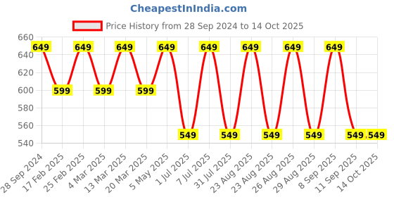 myntra.com DressBerry Colourblocked Structured Shoulder Bag dressberry Price History Graph from 28 Sep 2024 to 13 Oct 2025