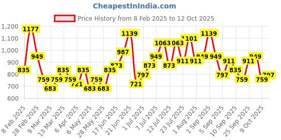 myntra.com DressBerry Colourblocked Structured Shoulder Bag dressberry Price History Graph from 8 Feb 2025 to 12 Oct 2025