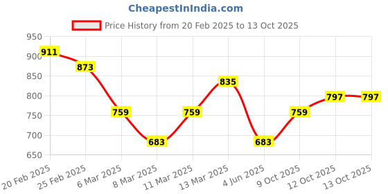 myntra.com DressBerry Colourblocked Structured Shoulder Bag dressberry Price History Graph from 20 Feb 2025 to 13 Oct 2025
