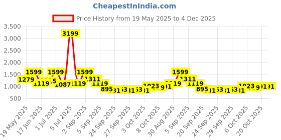 myntra.com corsica DressBerry Colourblocked Structured Sling Bag corsica Price History Graph from 19 May 2025 to 4 Dec 2025