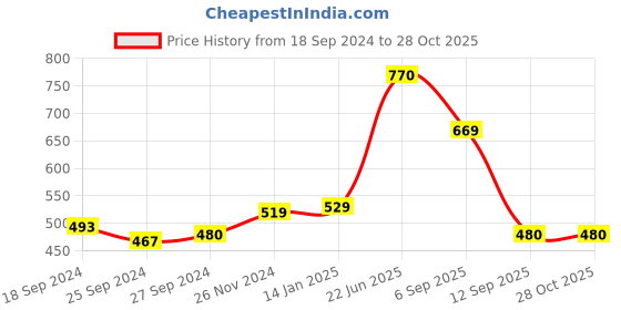myntra.com DressBerry Colourblocked Structured Sling Bag With Applique dressberry Price History Graph from 18 Sep 2024 to 28 Oct 2025