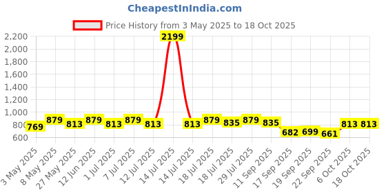 myntra.com DressBerry Colourblocked Suede Block Heels Open Toes Sandals dressberry Price History Graph from 3 May 2025 to 17 Oct 2025