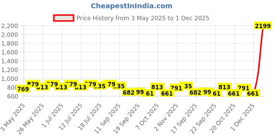 myntra.com DressBerry Colourblocked Suede Block Peep Toes with Tassels dressberry Price History Graph from 3 May 2025 to 1 Dec 2025