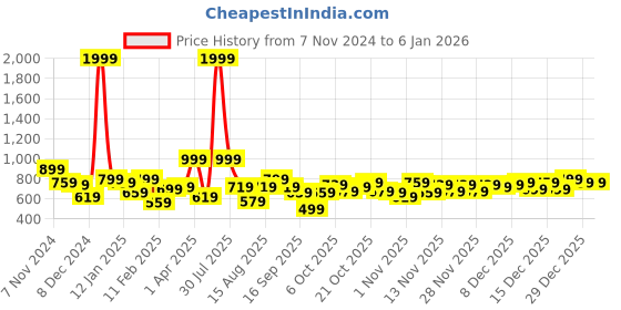 myntra.com DressBerry Colourblocked Turtle Neck Pullover dressberry Price History Graph from 7 Nov 2024 to 4 Jan 2026