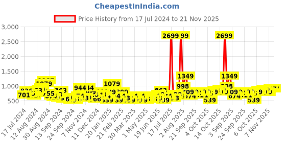 myntra.com DressBerry Colourblocked Wedges dressberry Price History Graph from 17 Jul 2024 to 21 Nov 2025