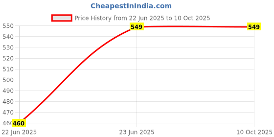 myntra.com DressBerry Combo of 2 Silver Square Cubic Zirconia & White Pearls Ear Studs dressberry Price History Graph from 22 Jun 2025 to 10 Oct 2025