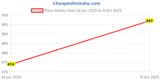 myntra.com DressBerry Combo of 3 Chunky Retro Textured Gold Tone Circular Shaped Studs dressberry Price History Graph from 24 Jun 2025 to 9 Oct 2025