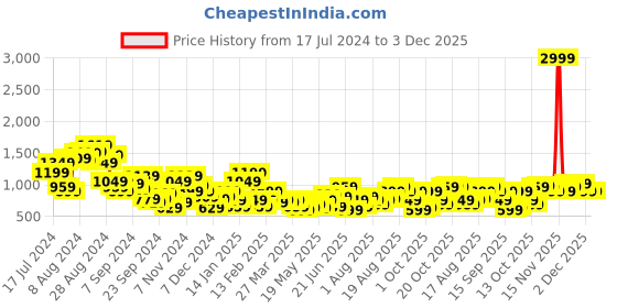 myntra.com DressBerry Comfort Heel With Laser Ciuts dressberry Price History Graph from 17 Jul 2024 to 2 Dec 2025