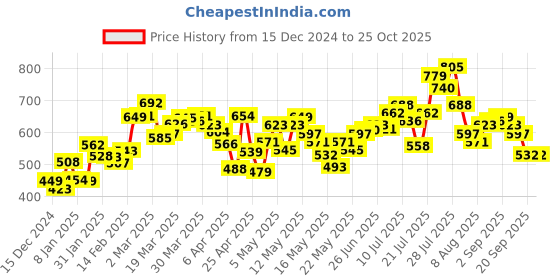 myntra.com DressBerry Comfort Overload Printed Relaxed Fit Sweatshirt dressberry Price History Graph from 15 Dec 2024 to 25 Oct 2025