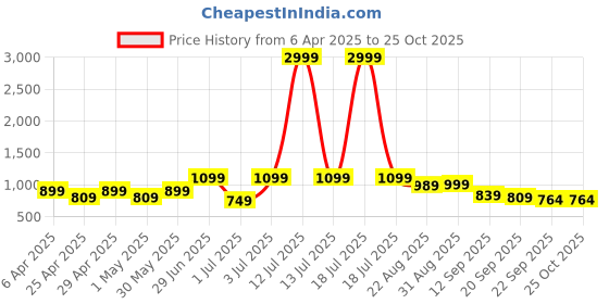 myntra.com DressBerry Comfort Sandals dressberry Price History Graph from 6 Apr 2025 to 24 Oct 2025