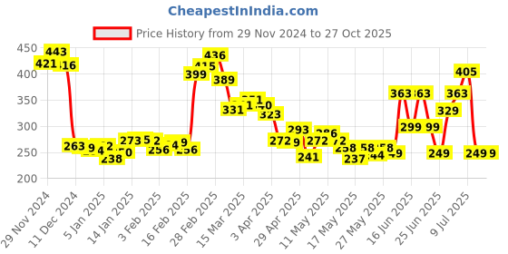 myntra.com DressBerry Comfortable & Trendy Printed Crop Tee dressberry Price History Graph from 29 Nov 2024 to 26 Oct 2025