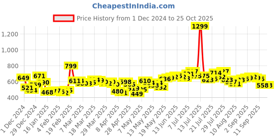 myntra.com DressBerry Comfy Cool Hooded Crop Sweatshirt dressberry Price History Graph from 1 Dec 2024 to 25 Oct 2025