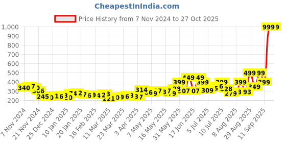 myntra.com DressBerry Comfy Couture Ribbed Lettuce Hem Top dressberry Price History Graph from 7 Nov 2024 to 27 Oct 2025