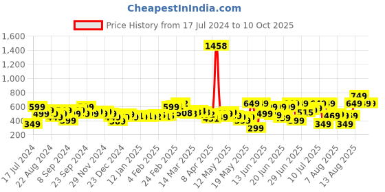 myntra.com DressBerry Comfy Couture Satin Flared Trouser dressberry Price History Graph from 17 Jul 2024 to 9 Oct 2025