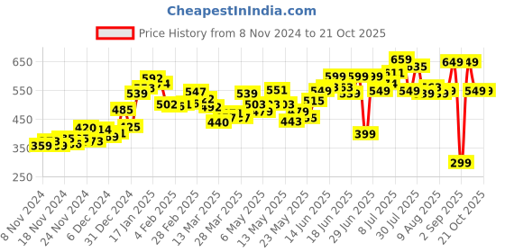 myntra.com DressBerry Comfy-Cutie Couture Extended Sleeves Mini Dress dressberry Price History Graph from 8 Nov 2024 to 21 Oct 2025