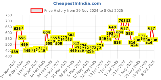 myntra.com DressBerry Comfy Edge Hooded Drop-Shoulder Sweatshirt dressberry Price History Graph from 29 Nov 2024 to 8 Oct 2025