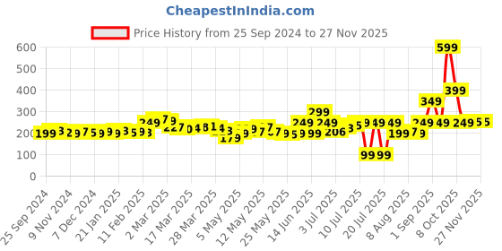 myntra.com DressBerry Comfycore Conversational Print Boxy T-shirt dressberry Price History Graph from 25 Sep 2024 to 25 Nov 2025