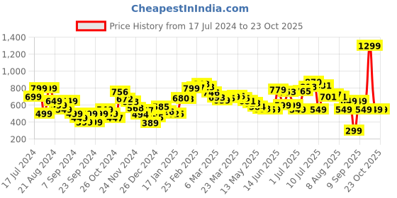 myntra.com DressBerry Comfycore Smock-It-Off Dress dressberry Price History Graph from 17 Jul 2024 to 22 Oct 2025