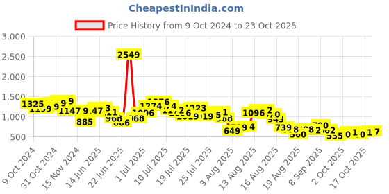 myntra.com DressBerry Comfycore Utility Pockets Slip-On Textured Trousers dressberry Price History Graph from 9 Oct 2024 to 22 Oct 2025