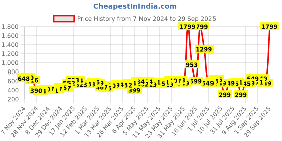 myntra.com DressBerry Confident & Chic Square Neck Fit & Flare Mini Dress dressberry Price History Graph from 7 Nov 2024 to 29 Sep 2025