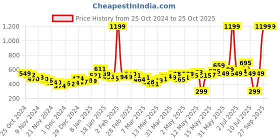 myntra.com DressBerry Confident Comfy Extended Sleeves Mini Dress dressberry Price History Graph from 25 Oct 2024 to 25 Oct 2025