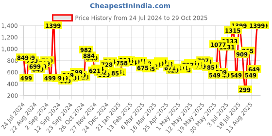 myntra.com DressBerry Conscious Basics Low Cut Neckline Wrap Dress dressberry Price History Graph from 24 Jul 2024 to 28 Oct 2025