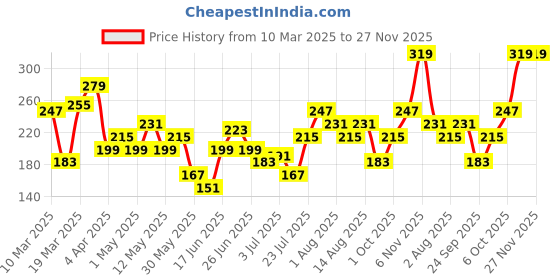 myntra.com DressBerry Contemporary Bow Shaped Studs dressberry Price History Graph from 10 Mar 2025 to 26 Nov 2025