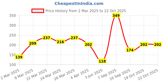 myntra.com DressBerry Contemporary Cheese Drop Earrings dressberry Price History Graph from 2 Mar 2025 to 22 Oct 2025