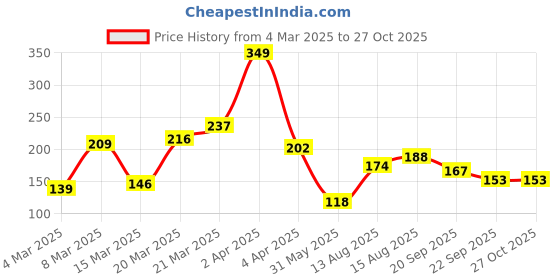 myntra.com DressBerry Contemporary Chocolate Drop Earrings dressberry Price History Graph from 4 Mar 2025 to 27 Oct 2025