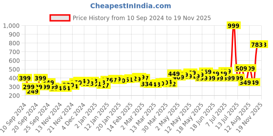 myntra.com DressBerry Contemporary Classics Seersucker Checked Blouson Crop Top dressberry Price History Graph from 10 Sep 2024 to 19 Nov 2025