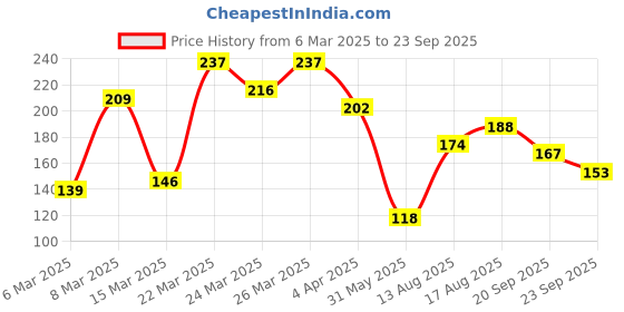 myntra.com DressBerry Contemporary Croissant Drop Earrings dressberry Price History Graph from 6 Mar 2025 to 23 Sep 2025