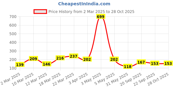 myntra.com DressBerry Contemporary Cupcakes Drop Earrings dressberry Price History Graph from 2 Mar 2025 to 28 Oct 2025