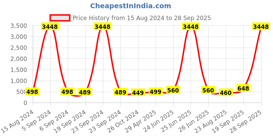 myntra.com DressBerry Contemporary Drop Earrings dressberry Price History Graph from 15 Aug 2024 to 28 Sep 2025