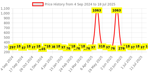 myntra.com DressBerry Contemporary Drop Earrings dressberry Price History Graph from 4 Sep 2024 to 11 Jul 2025