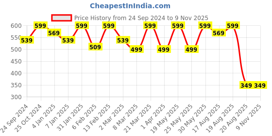 myntra.com DressBerry Contemporary Drop Earrings dressberry Price History Graph from 24 Sep 2024 to 2 Nov 2025