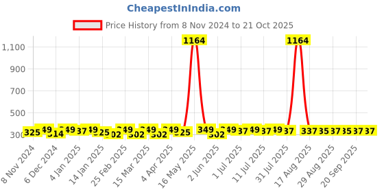 myntra.com DressBerry Contemporary Drop Earrings dressberry Price History Graph from 8 Nov 2024 to 20 Oct 2025