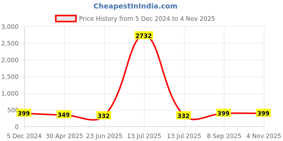 myntra.com DressBerry Contemporary Drop Earrings dressberry Price History Graph from 5 Dec 2024 to 3 Nov 2025