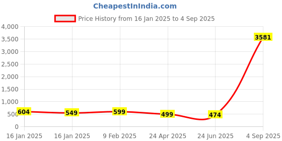 myntra.com DressBerry Contemporary Drop Earrings dressberry Price History Graph from 16 Jan 2025 to 4 Sep 2025