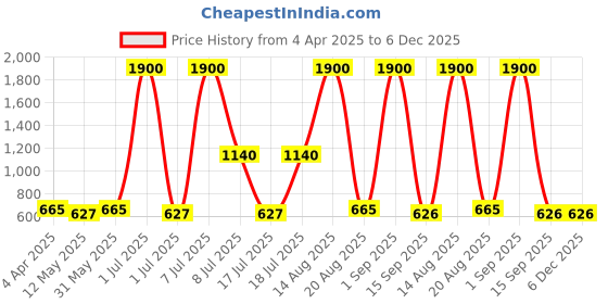 myntra.com DressBerry Contemporary Drop Earrings dressberry Price History Graph from 4 Apr 2025 to 6 Dec 2025