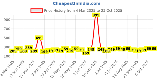 myntra.com DressBerry Contemporary Drop Earrings dressberry Price History Graph from 4 Mar 2025 to 23 Oct 2025