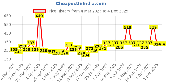 myntra.com DressBerry Contemporary Drop Earrings dressberry Price History Graph from 4 Mar 2025 to 4 Dec 2025