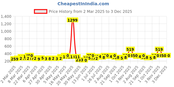 myntra.com DressBerry Contemporary Drop Earrings dressberry Price History Graph from 2 Mar 2025 to 3 Dec 2025