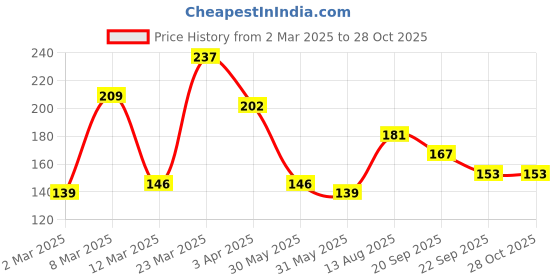 myntra.com DressBerry Contemporary Drop Earrings dressberry Price History Graph from 2 Mar 2025 to 27 Oct 2025